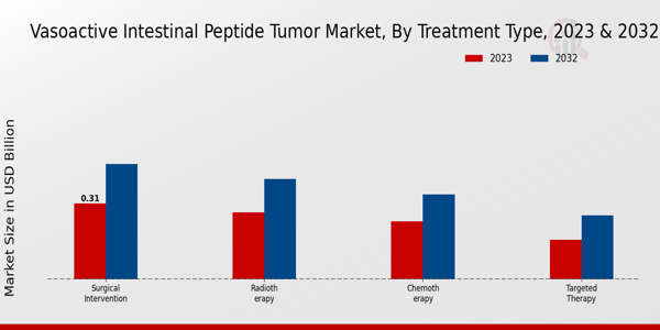 Perspectivas sobre el tipo de tratamiento del mercado de tumores con péptidos intestinales vasoactivos