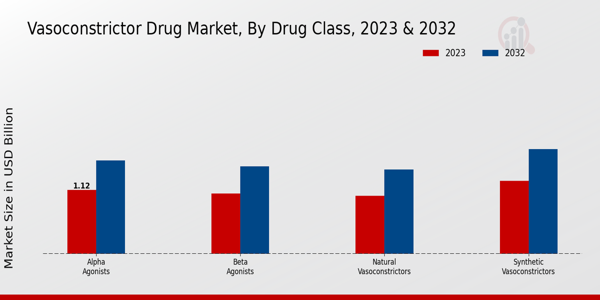 Vasoconstrictor Drug Market Drug Class Insights