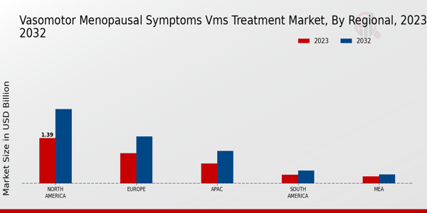 Vasomotor Menopausal Symptoms VMS Treatment Market Regional Insights   