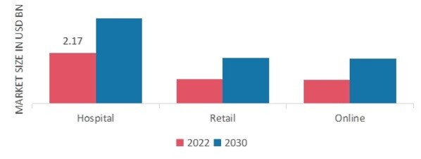 Vasomotor Symptoms Market, by Distribution Channel, 2022 & 2030