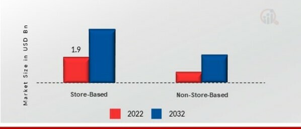 Vegan Butter Market, by Distribution channel, 2022 & 2032