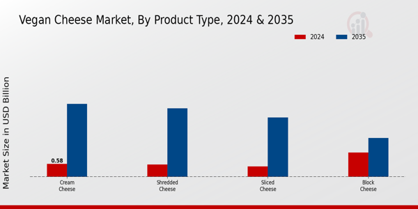 Vegan Cheese Market Product Type Insights