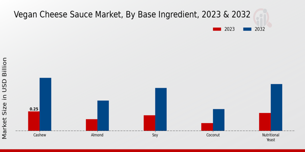 Vegan Cheese Sauce Market By Base Ingredient 