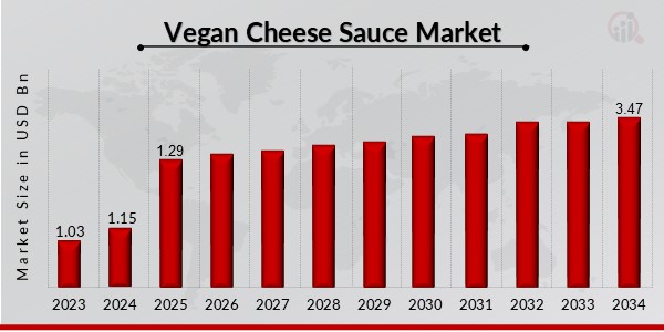 Vegan Cheese Sauce Market Overview