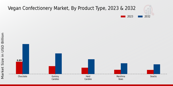 Vegan Confectionery Market by Product type