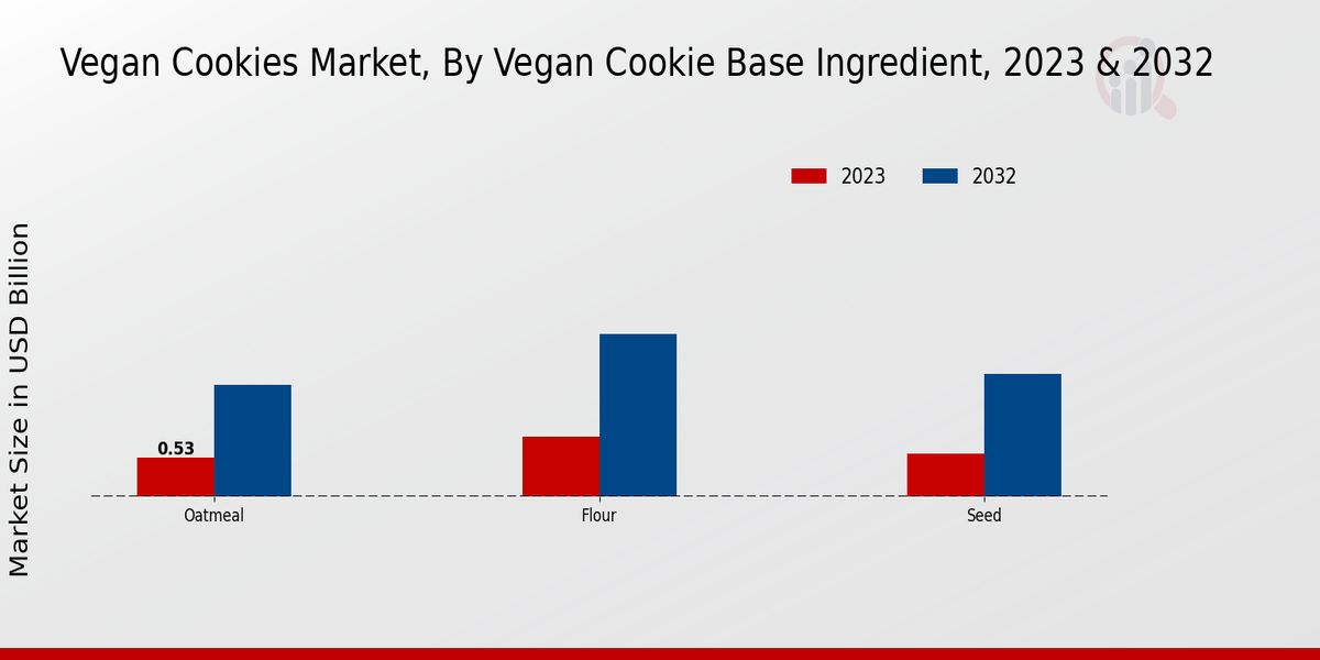 Vegan Cookies Market By Vegan Cookie Base Ingredient