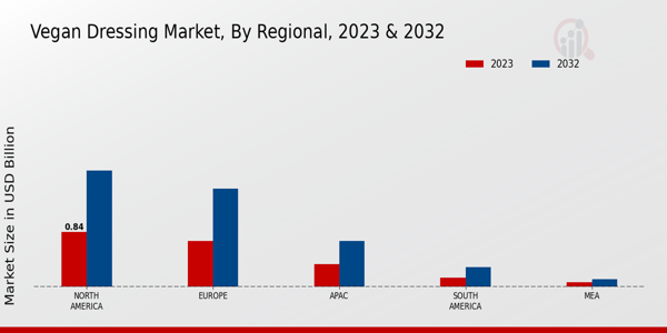 Vegan Dressing Market Regional Insights  