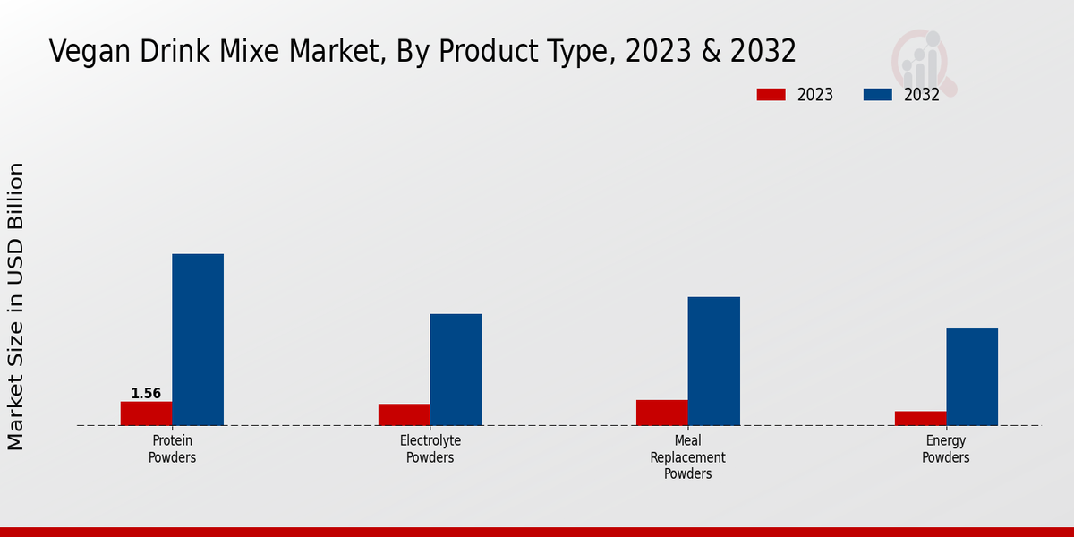 Vegan Drink Mixer Market Product Type Insights