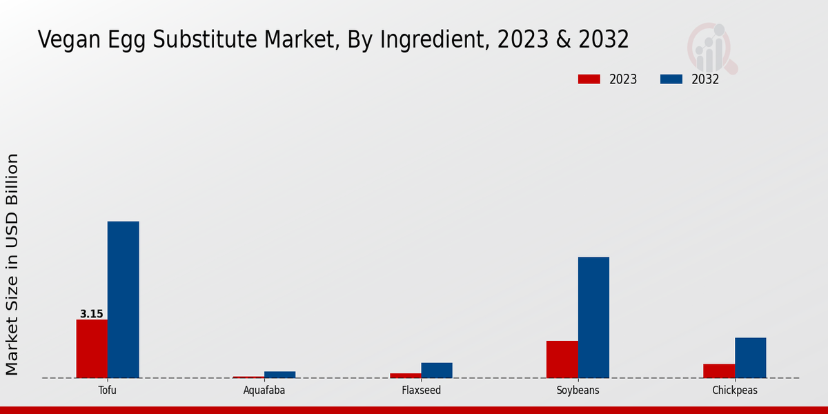 Vegan Egg Substitute Market By Ingredient