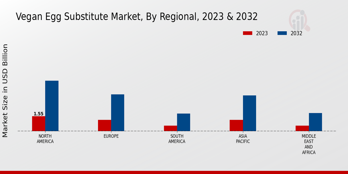 Vegan Egg Substitute Market By Regional