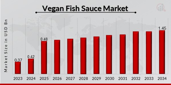 Vegan Fish Sauce Market Overview