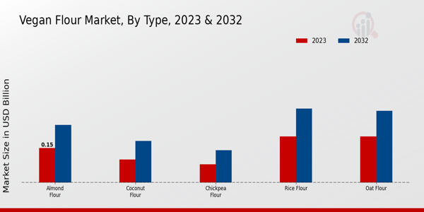 vegan flour market by type