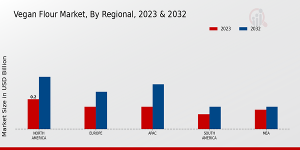 vegan flour market by Region