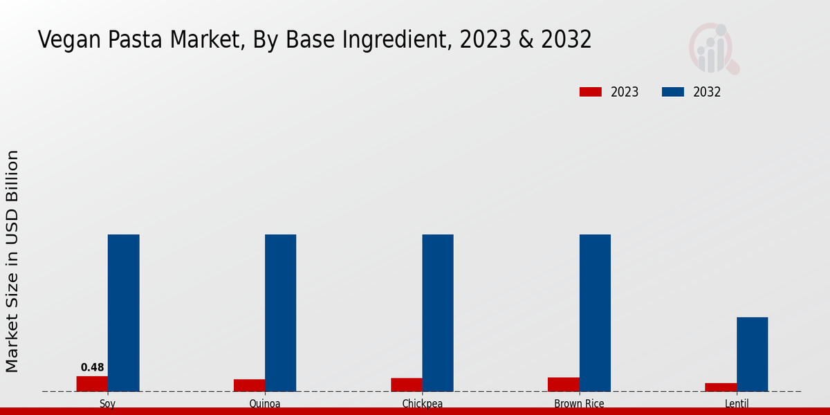 Vegan Pasta Market By Base Ingredient