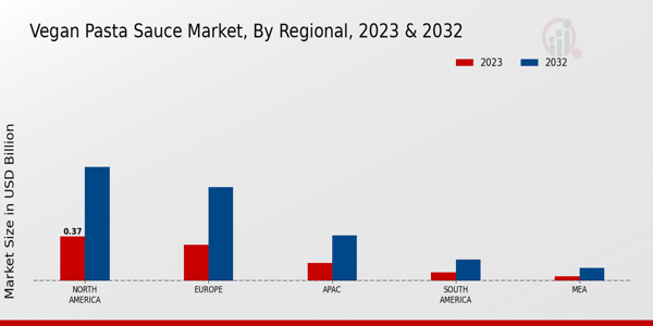 Vegan Pasta Sauce Market By Regional