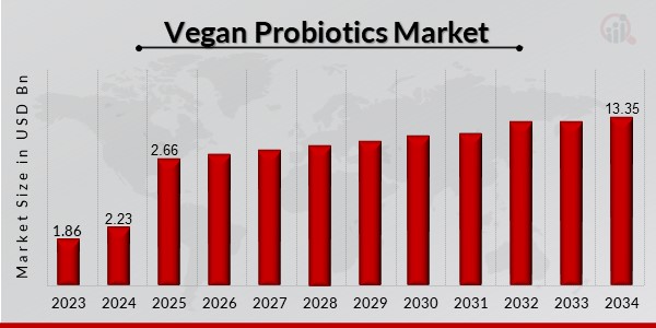 Vegan Probiotics Market Overview