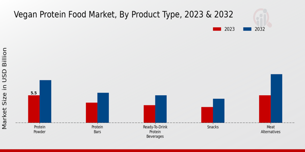 Vegan Protein Food Market By Product type