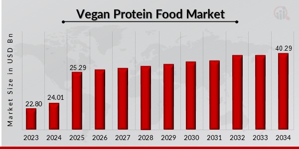 Vegan Protein Food Market Overview