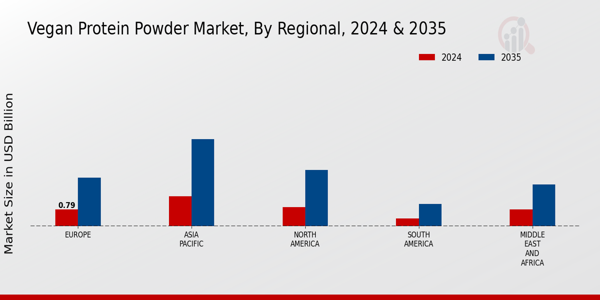 Vegan Protein Powder Market Regional Insights