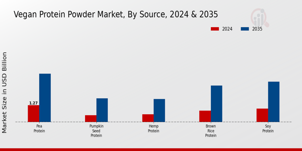 Vegan Protein Powder Market Source Insights