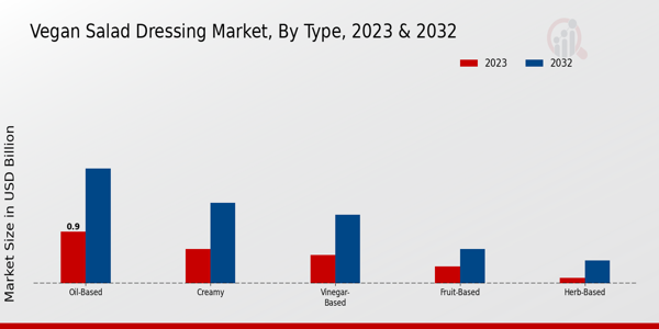 Vegan Salad Dressing Market by Type