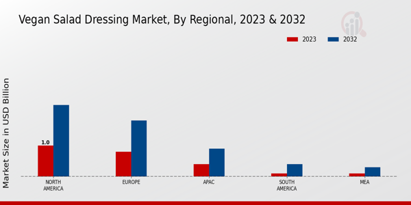 Vegan Salad Dressing Market by Region