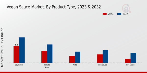 Vegan Sauce Market By Product Type