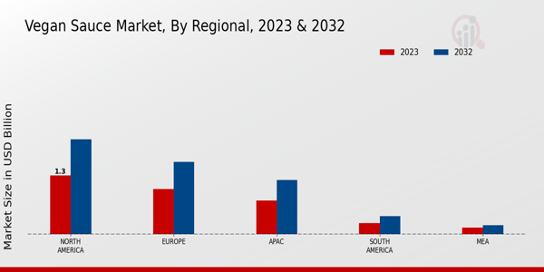 Vegan Sauce Market By Region