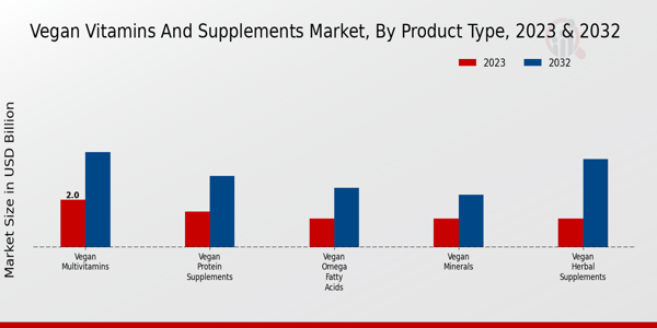 Vegan Vitamins and Supplements Market by Product type