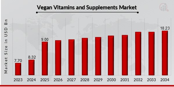 Vegan Vitamins and Supplements Market Overview