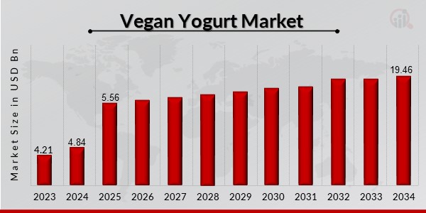 Vegan Yogurt Market Overview