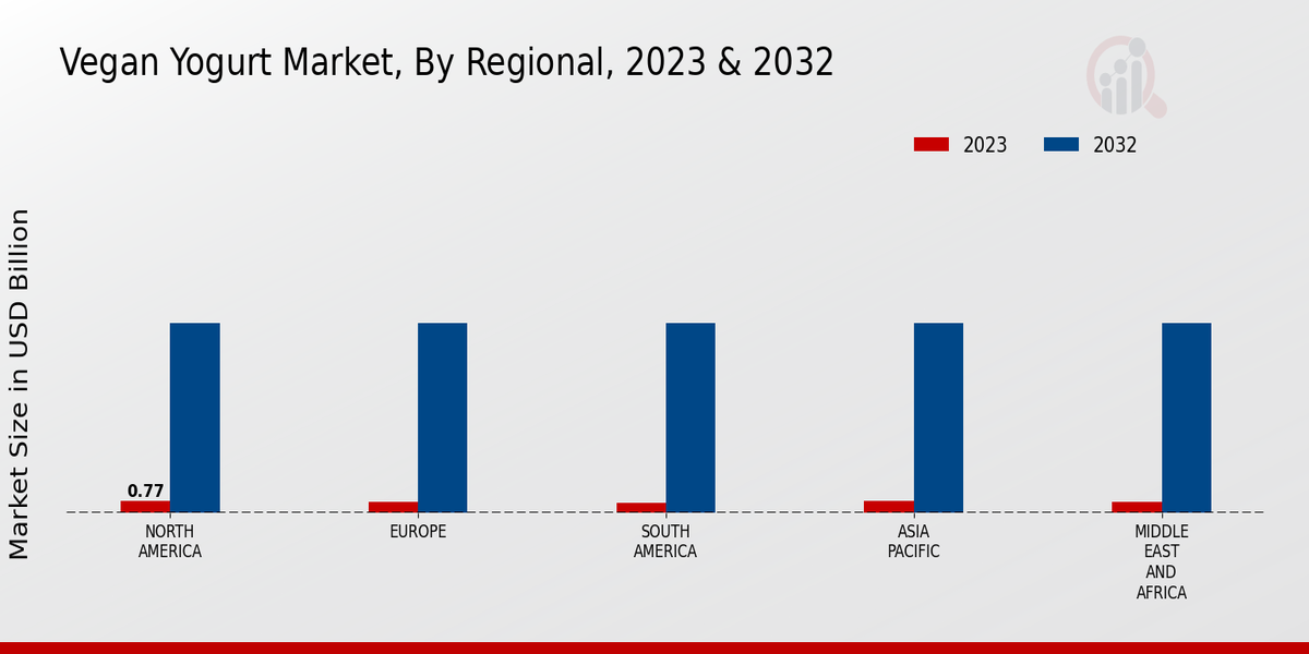 Vegan Yogurt Market Regional Insights