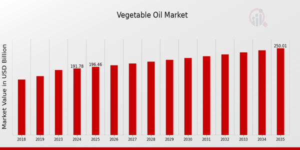Vegetable Oil Market Overview
