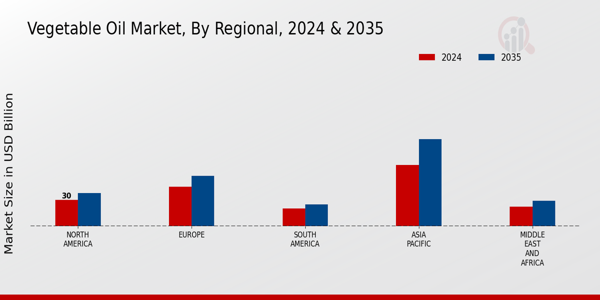 Vegetable Oil Market Regional Insights