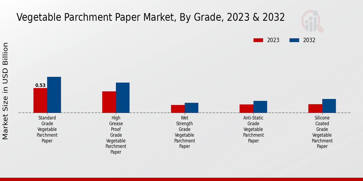 Vegetable Parchment Paper Market By Grade