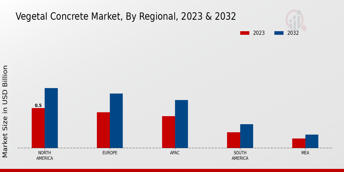 Vegetal Concrete Market Regional