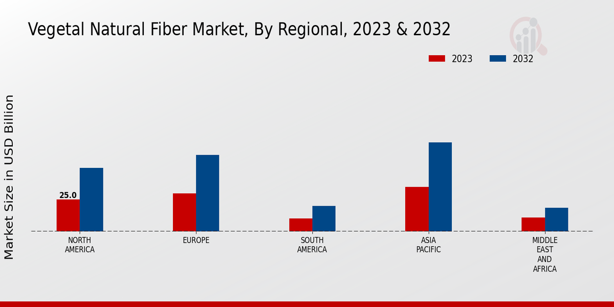 Vegetal Natural Fiber Market By Regional