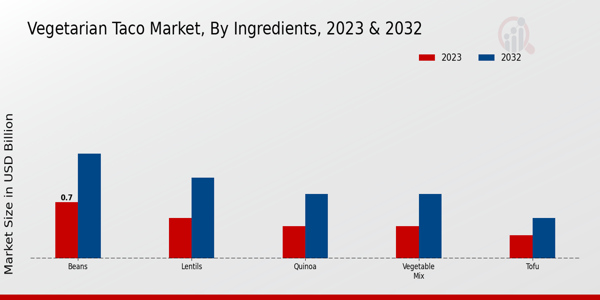 Vegetarian Taco Market Ingredients Insights