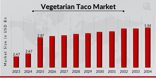 Vegetarian Taco Market Overview