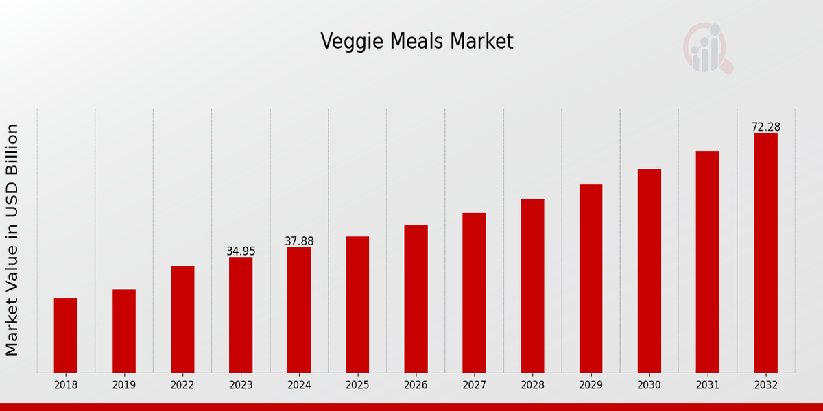 Veggie Meals Market Overview