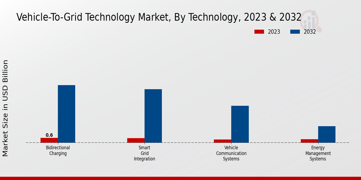 Vehicle-to-grid Technology Market Technology Insights