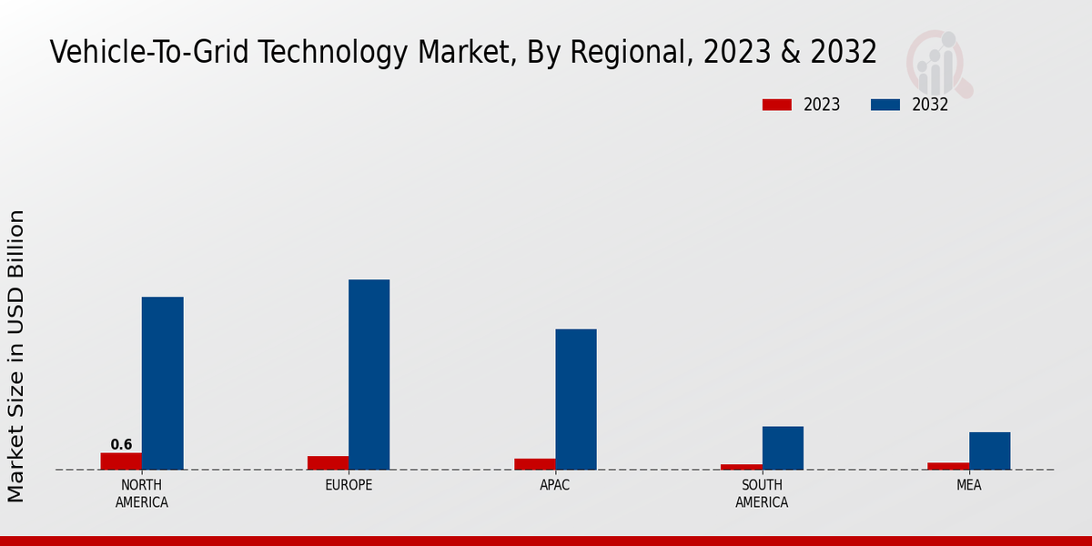 Vehicle-to-grid Technology Market Regional Insights 