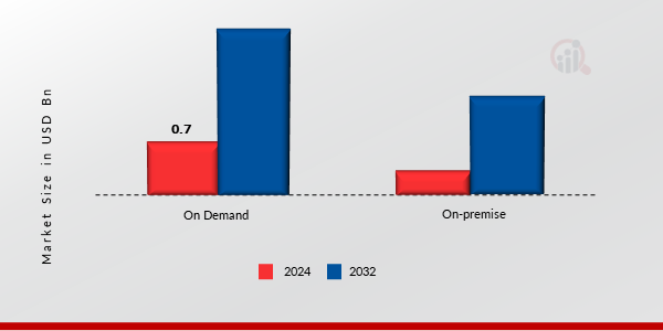 Vehicle Security Market, by Vehicle Type, 2024 & 2032