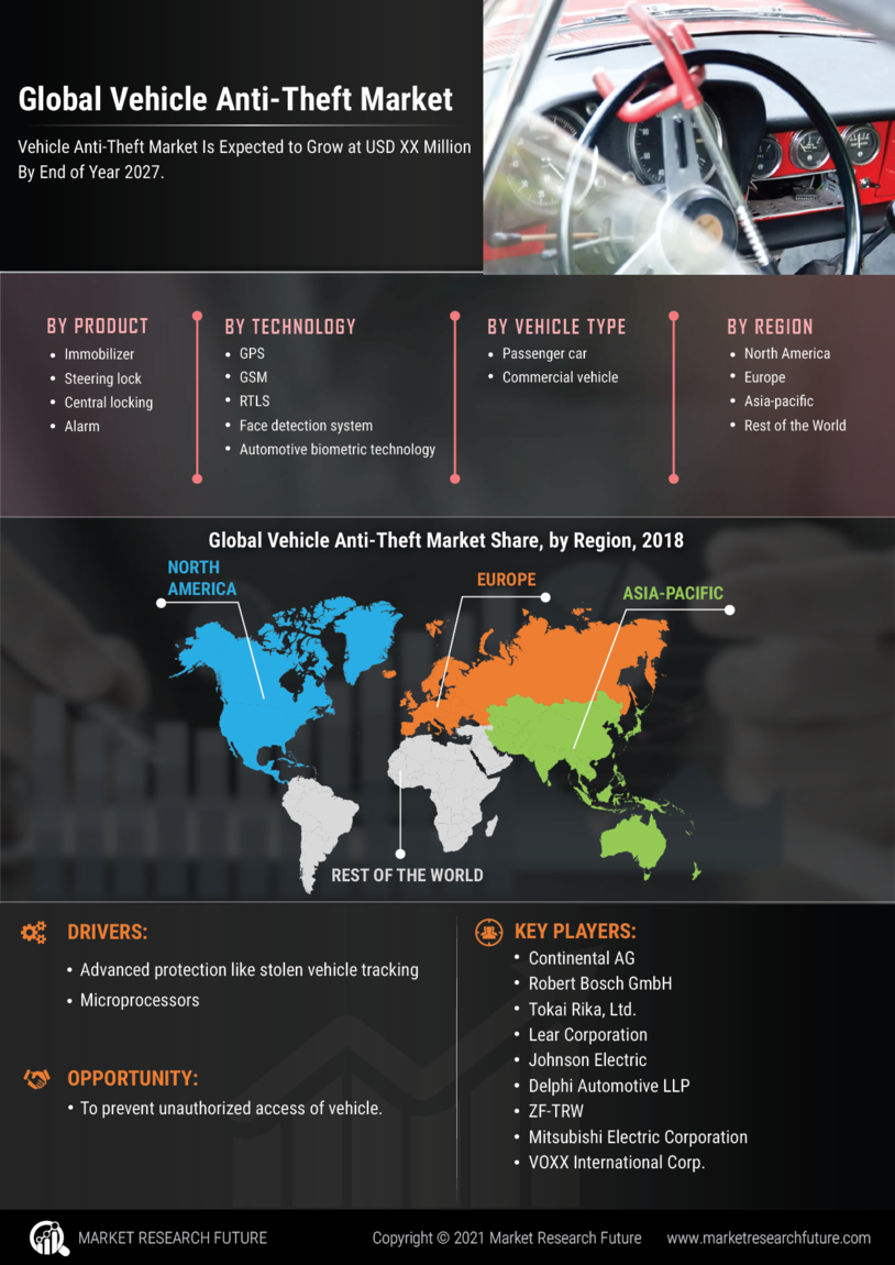 Vehicle Anti Theft Market