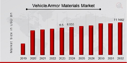 Vehicle Armor Materials Market Overview