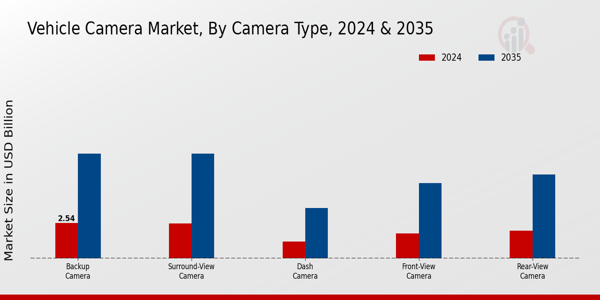 Vehicle Camera Market Camera Type Insights