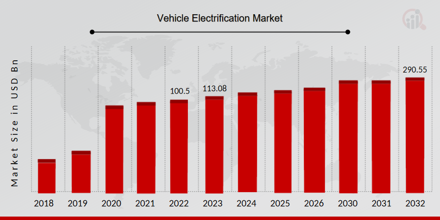 Vehicle Electrification Market