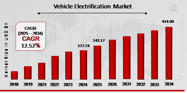 Vehicle Electrification Market Overview 2025-2034