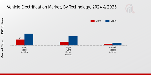 Vehicle Electrification Market Technology Insights