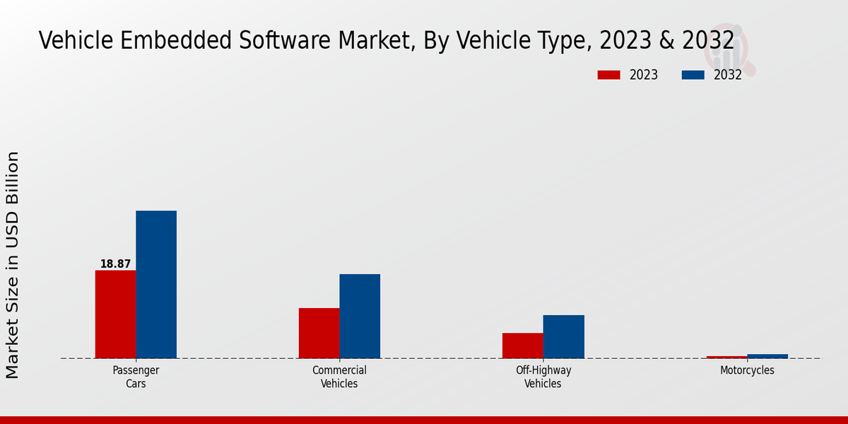 Vehicle Embedded Software Market 2